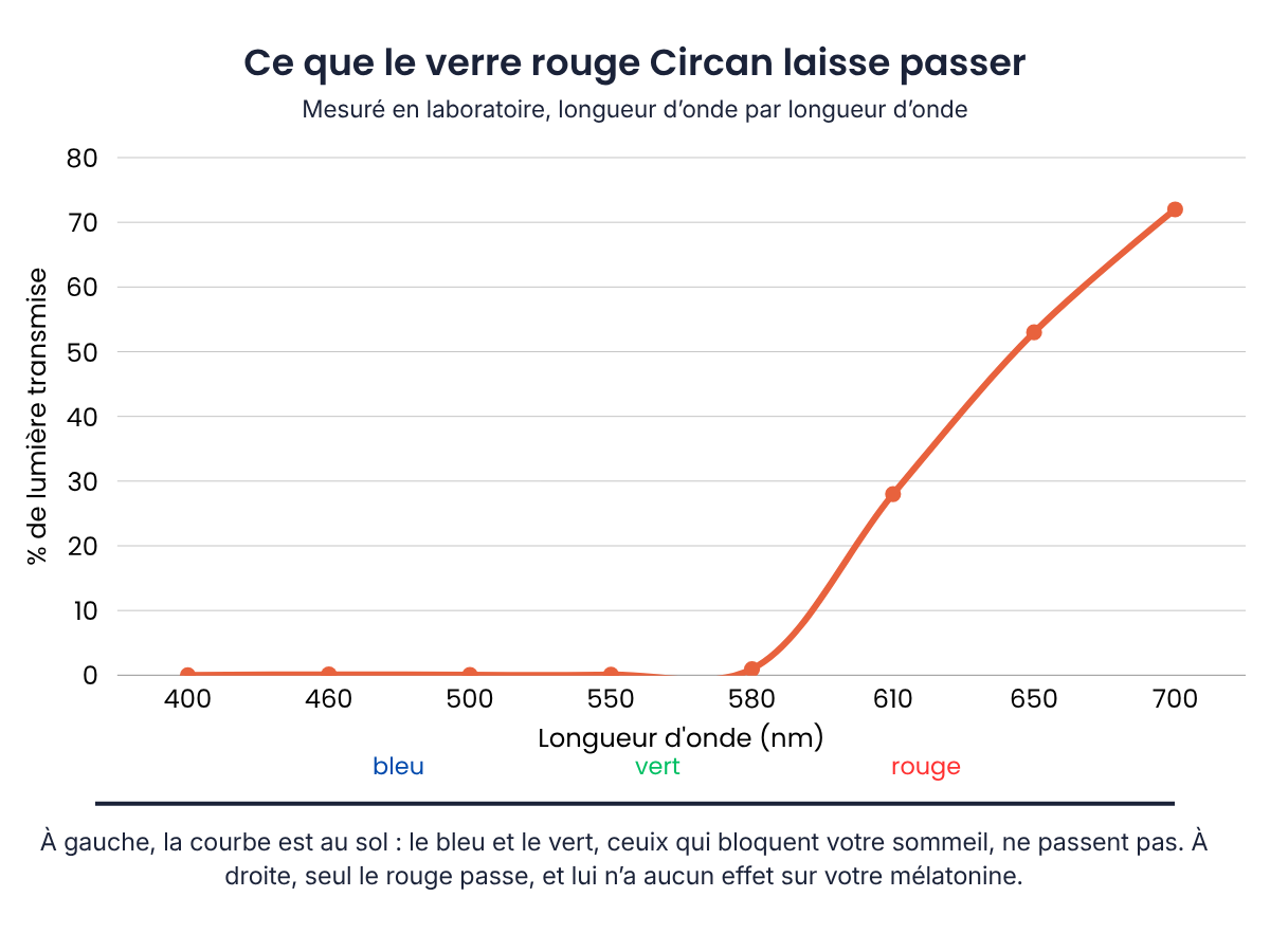 La preuve, pas la promesse